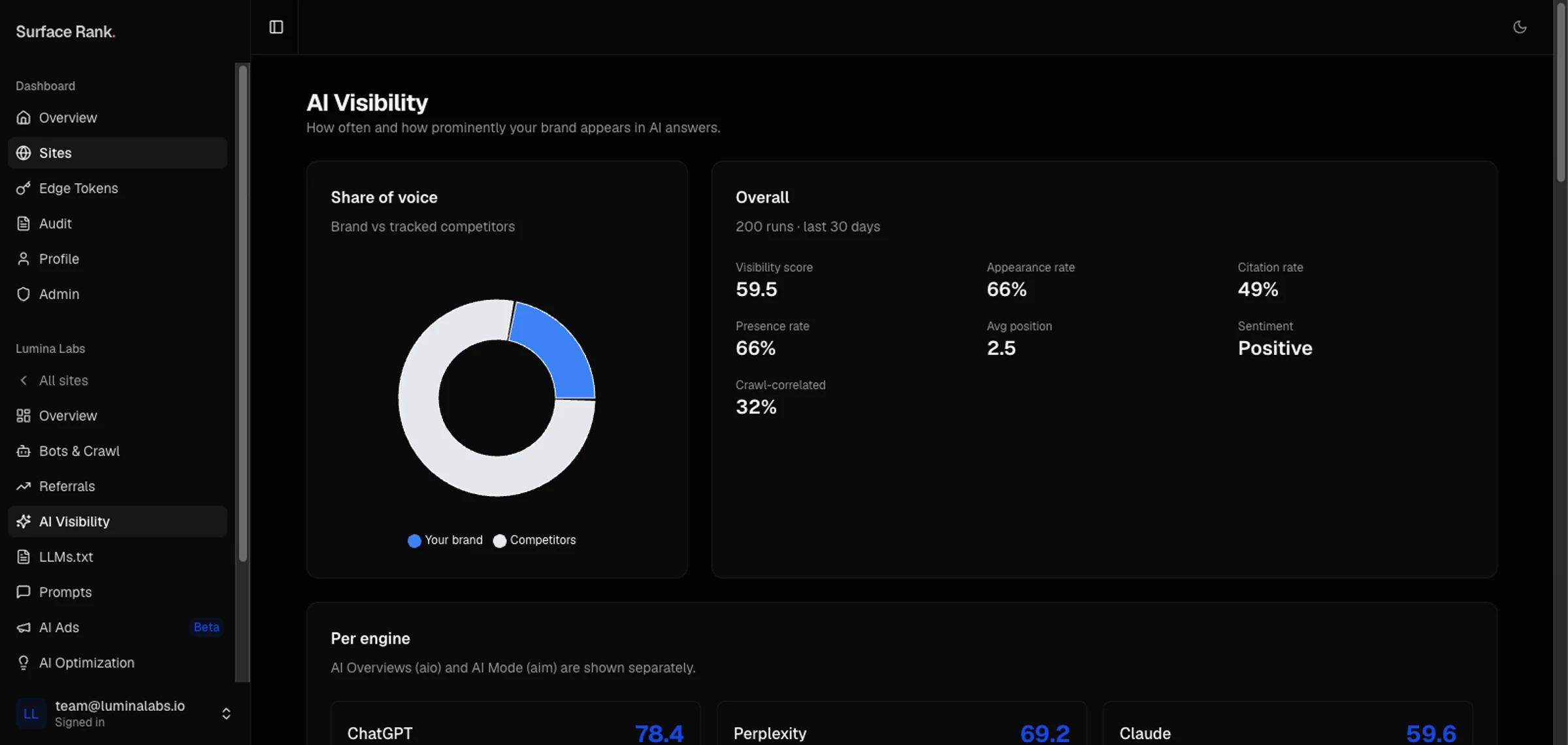 Surface Rank AI visibility dashboard: share of voice, visibility score, appearance and citation rates per AI engine