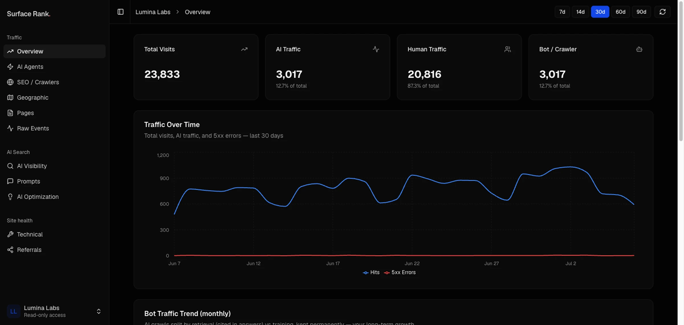 Surface Rank AI traffic analytics dashboard: total visits, AI vs human traffic split and traffic-over-time chart