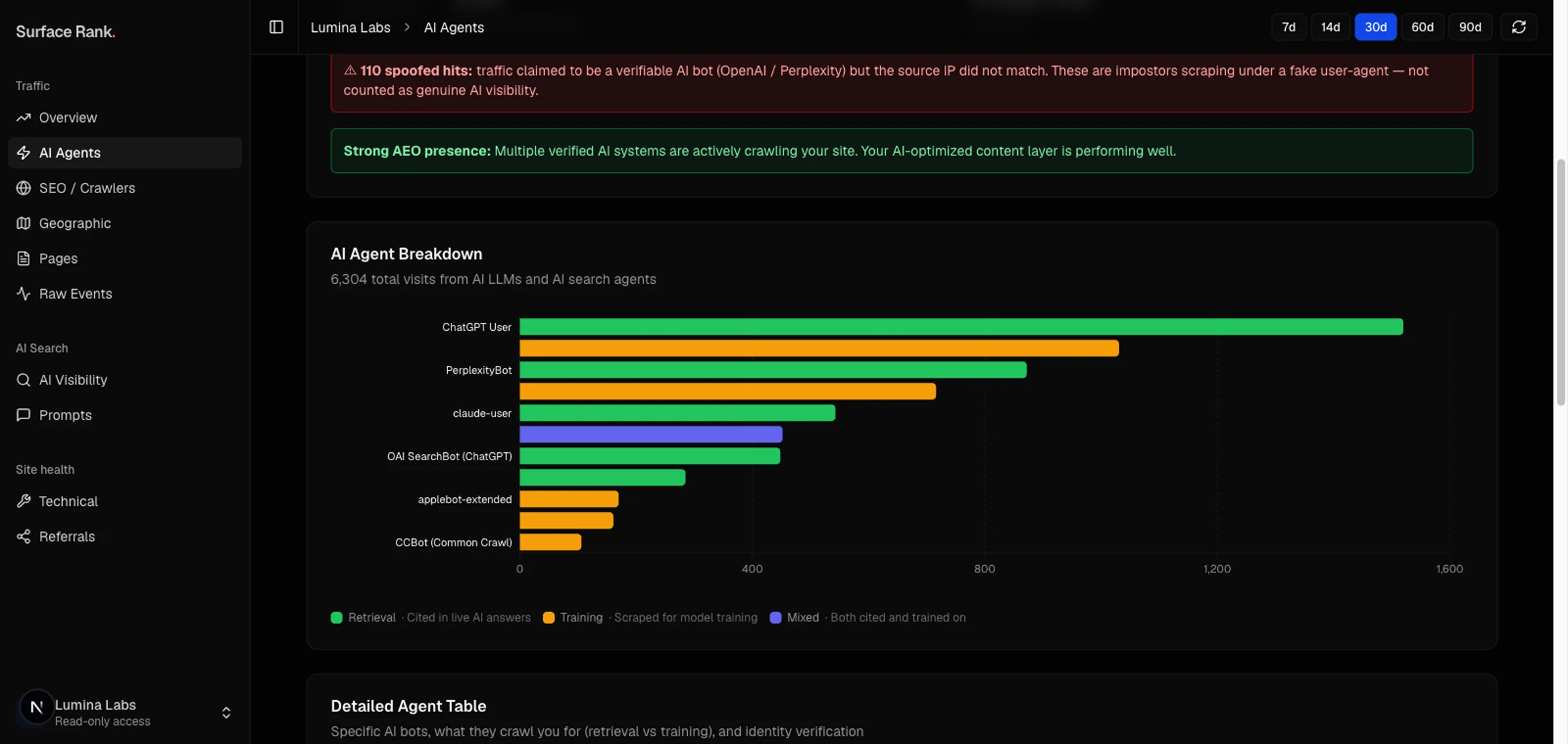 Surface Rank bots and crawl dashboard: AI agent breakdown chart with retrieval versus training crawl classification
