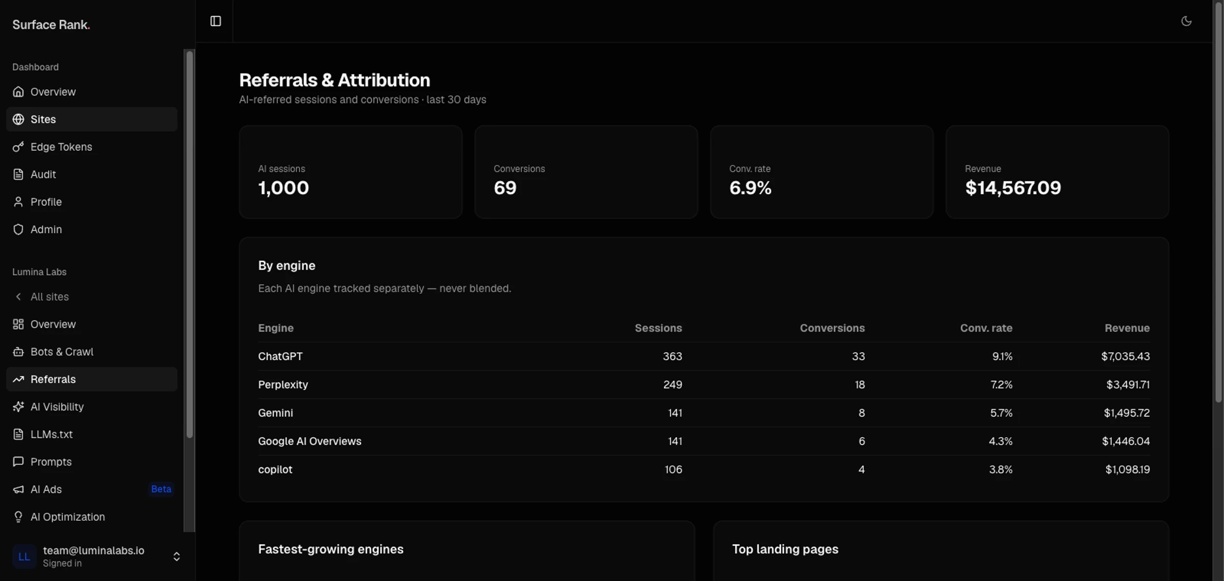 Surface Rank referrals dashboard: AI sessions, conversions, conversion rate and revenue attributed per AI engine